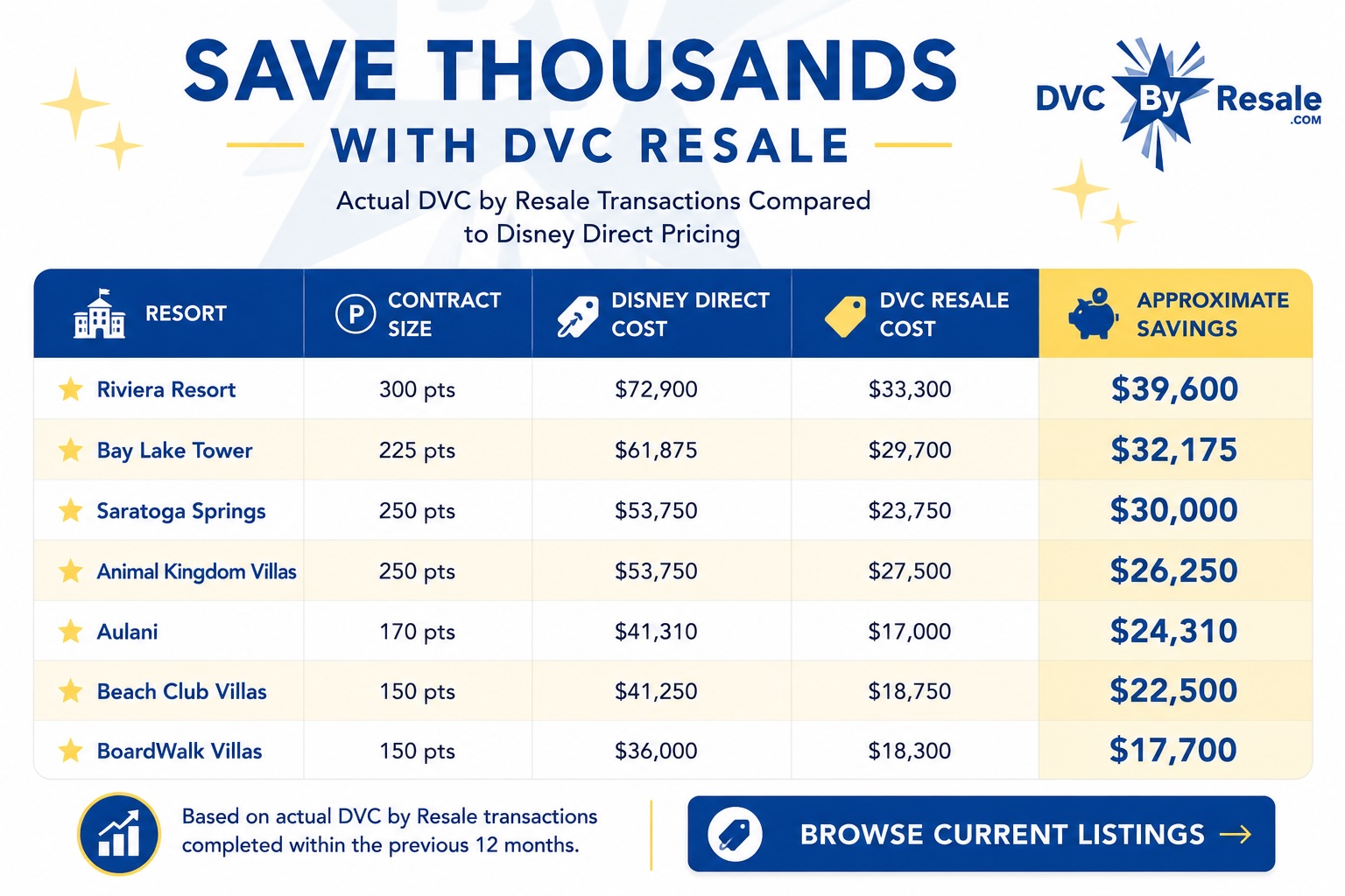 Save Thousands With DVC by Resale Comparison Chart