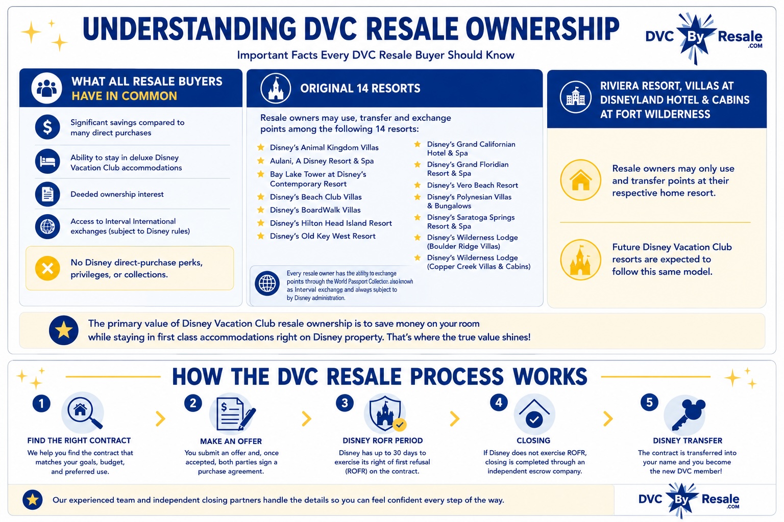 Understanding the Difference between buying DVC resale versus directly from Disney