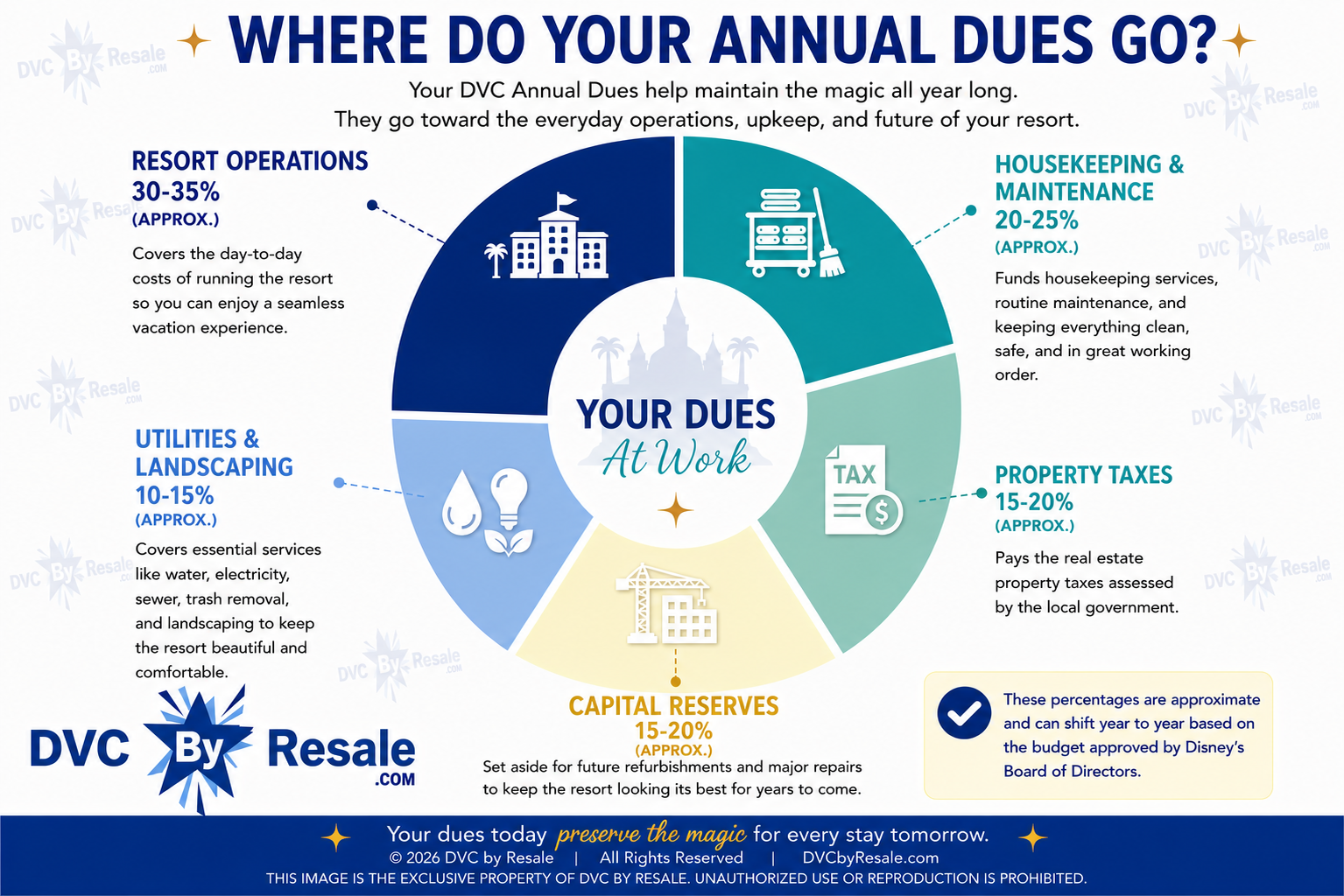 Pie chart showing where DVC annual dues go: resort operations 30-35%, housekeeping and maintenance 20-25%, property taxes 15-20%, capital reserves 15-20%, and utilities and landscaping 10-15%